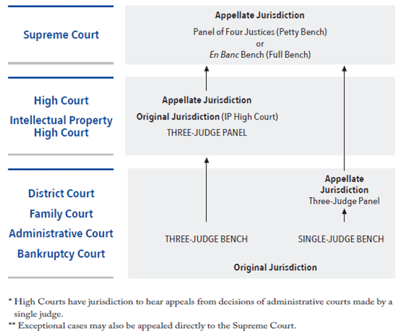 Appellate Process
