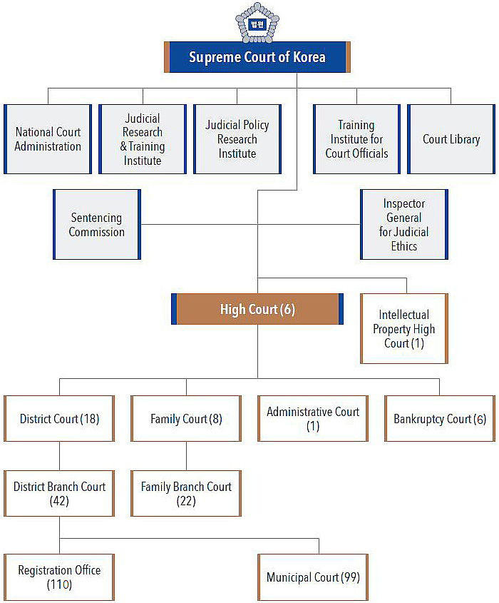 Organizational Chart 