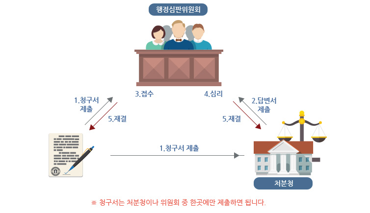 1. (û±¸ÀÚ°¡ óºÐûÀ̳ª ÇàÁ¤½ÉÆÇÀ§¿øÈ¸¿¡)û±¸¼ Á¦Ãâ 2. (óºÐû¿¡¼ ÇàÁ¤½ÉÆÇÀ§¿øÈ¸¿¡)´äº¯¼ Á¦Ãâ 3.(ÇàÁ¤½ÉÆÇÀ§¿øÈ¸)Á¢¼ö 4. (ÇàÁ¤½ÉÆÇÀ§¿øÈ¸)½É¸® 5.(óºÐûÀ̳ª û±¸ÀÚ¿¡°Ô)Àç°á ¡ØÃ»±¸¼´Â óºÐûÀ̳ª À§¿øÈ¸ Áß ÇѰ÷¿¡¸¸ Á¦ÃâÇÏ¸é µË´Ï´Ù.